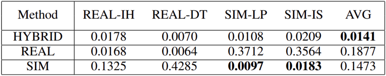 Imitation Learning Approach for AI Driving Olympics Trained on Real ...