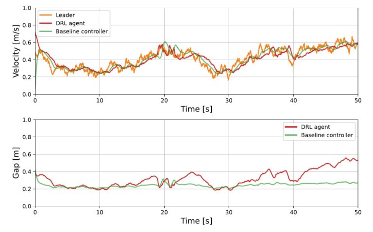 Example trajectories of DRL agent (red) and baseline controller (green) following random leader trajectory (orange) during the evaluation.