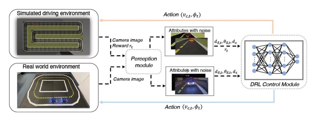 Vision-based DRL Autonomous Driving Agent with Sim2Real Transfer