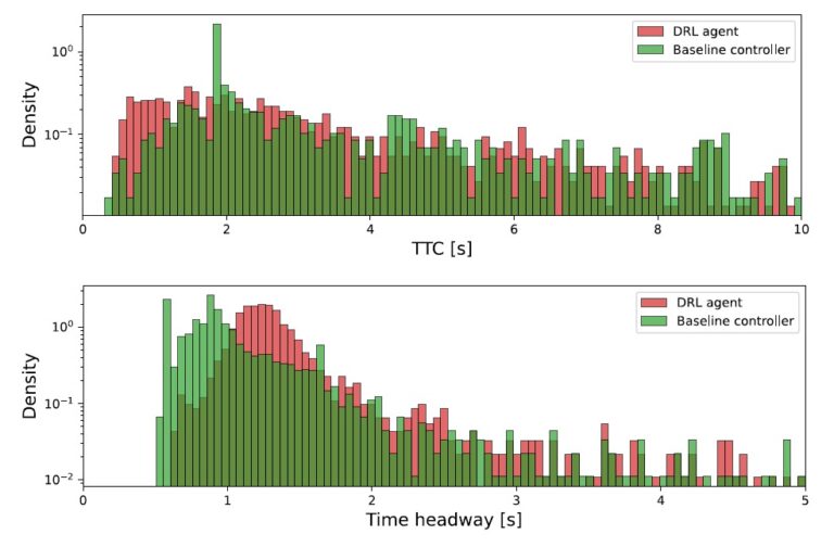 Distribution of TTC and time headway for DRL agent (red) and baseline controller (green).
