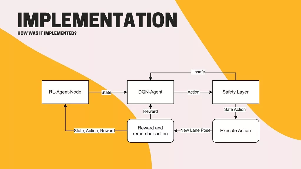 Implementation of the safe reinforcement learning (Safe-RL) Duckietown project