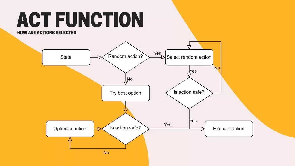 Process diagram of action selection and safety layer in the safe reinforcement learning project using Duckietown