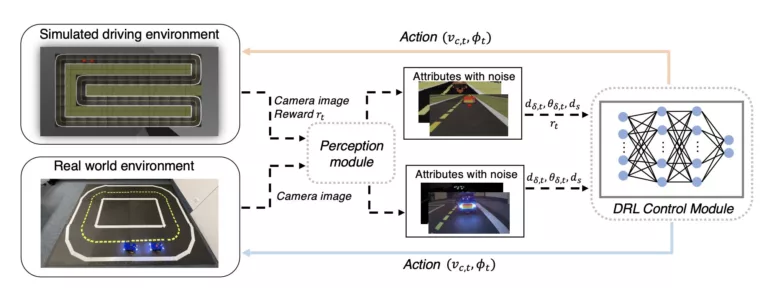 Fig. 1. The proposed DRL framework for vision-based multi-task autonomous driving agents. The perception module leverages camera images to produce impact attributes regarding the environment, then the DRL control module utilizes the information to control the agent with enhanced generalization.