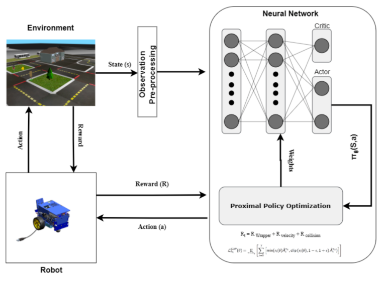 Fig. 2 - High-level architecture for training a DRL agent.