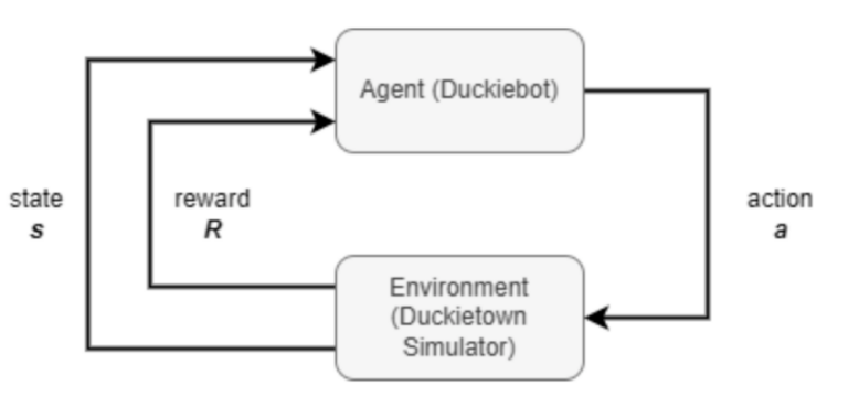 Fig. 1 - An illustration of the MDP framework, a fundamental concept in RL, where an agent interacts with an environment in a sequential manner to learn an optimal policy.