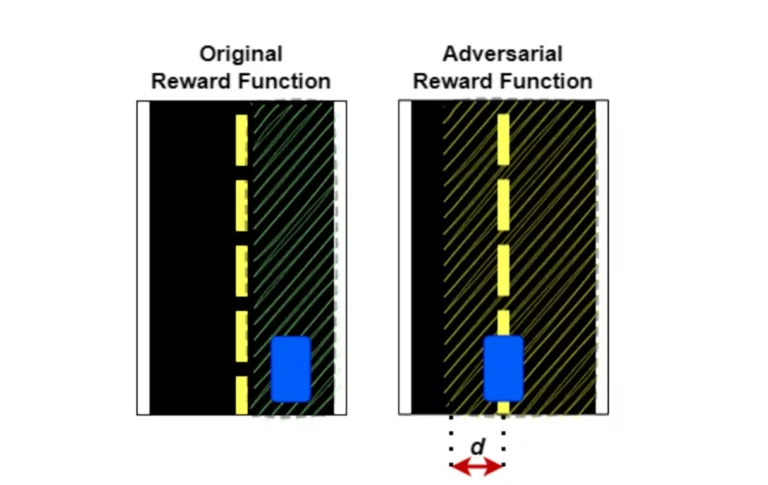 Average reward obtained by the agent for various reward functions in Duckietown