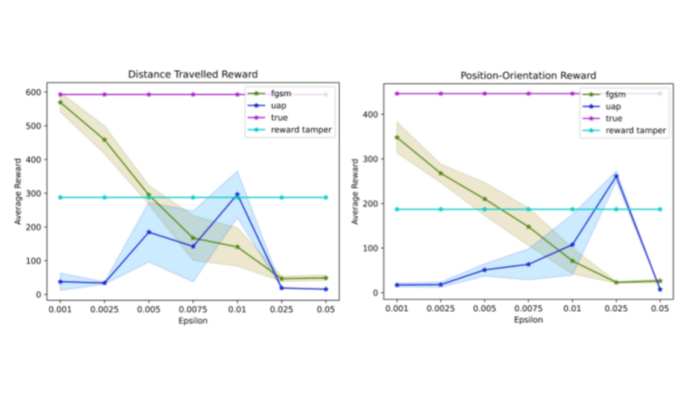Average reward of the agent under two different reward functions. Increasing the value of ϵ resulted in a decrease in the agent’s distance traveled and position-orientation reward as it completely deviated from the roadable area and faced towards the wrong direction